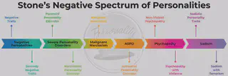 Stone&rsquo;s Negative Spectrum of Personalities Chart
