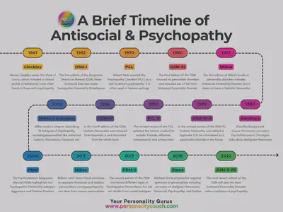 Timeline of Antisocial Psychopathy