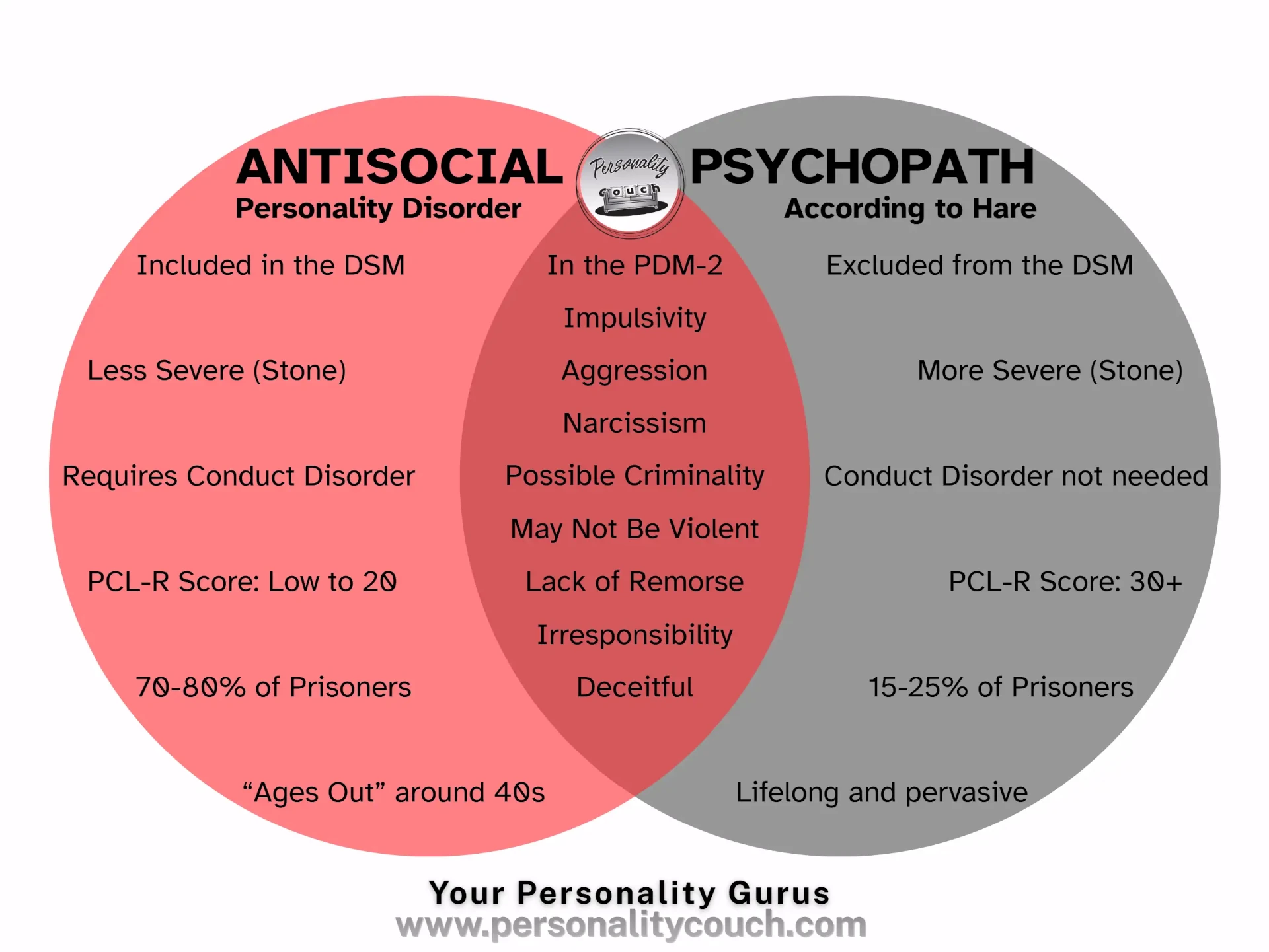 Antisocial Personality vs. Psychopathy