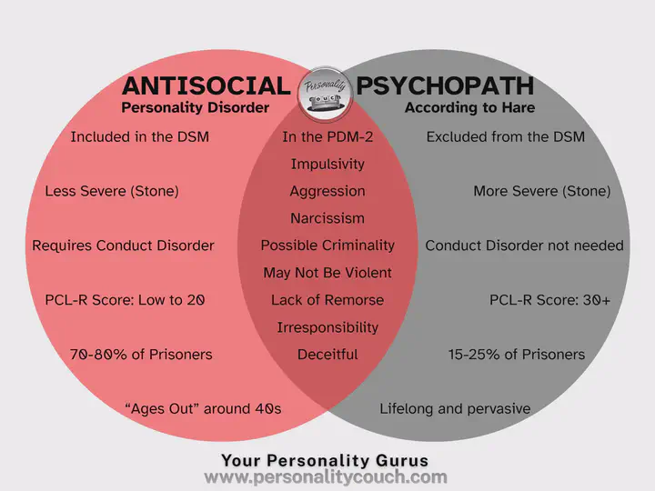 Antisocial Personality vs. Psychopathy