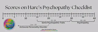 Scores on Hare&rsquo;s Psychopathy Checklist