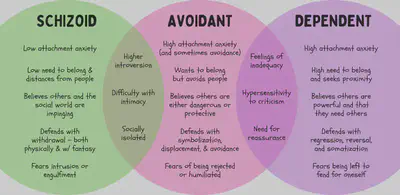 Avoidant Personality Venn Diagram