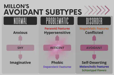 Avoidant Subtype: Problematic