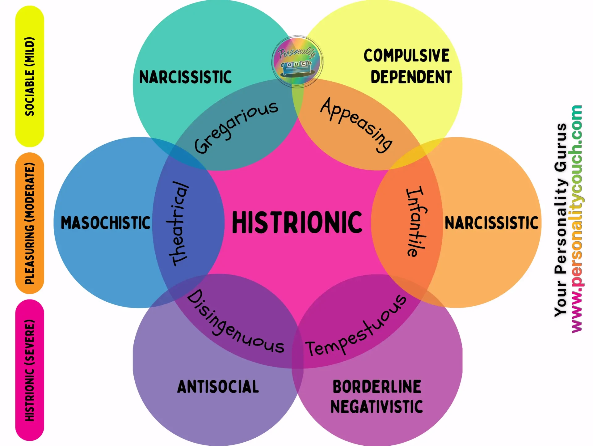 Histrionic Personality Subtypes (Millon)