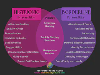 Histrionic vs Borderline Venn Diagram