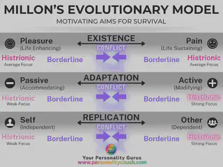 Millon&rsquo;s Evolutionary Model