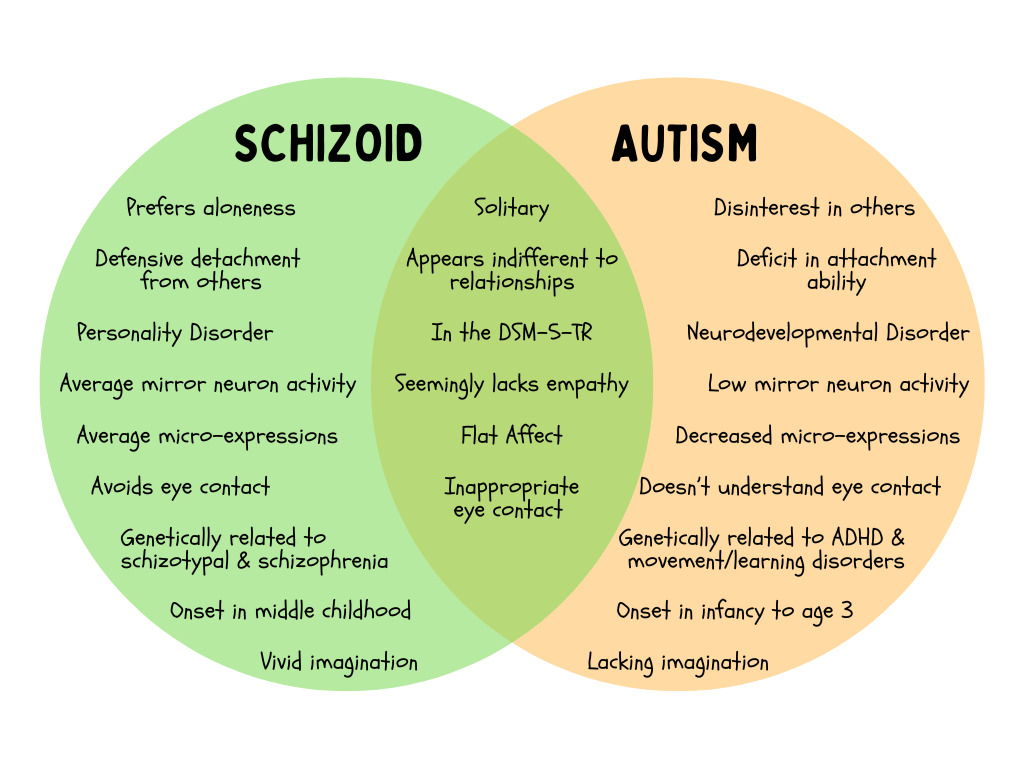 Schizoid Personality Disorder vs. Autism Spectrum Disorder