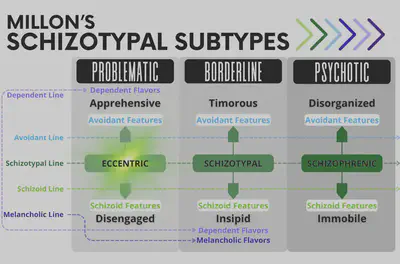 Millon Schizotypal Subtype: Ecentric
