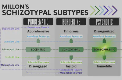 Millon Schizotypal Subtype: Schizophrenic