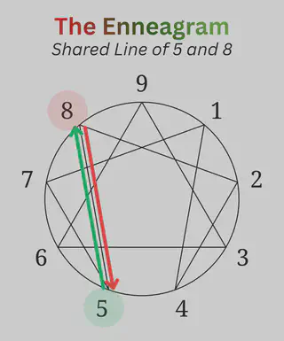 Enneagram Shared Line