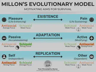 Millon’s Evolutionary model