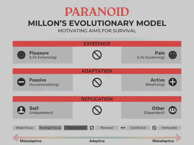 Chart of Millon&rsquo;s Evolutionary Model - Paranoid