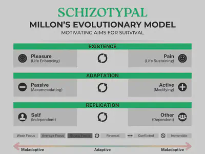 Chart of Millon&rsquo;s Evolutionary Model - Schizotypal