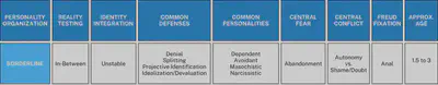 Personality Table - Borderline